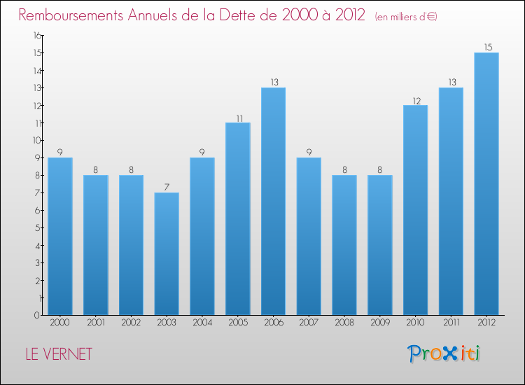 Evolution de l'annuité de la dette pour la commune de LE VERNET de 2000 à 2012 Annuités de la dette pour LE VERNET de 2000 à 2012