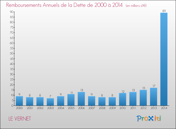 Evolution de l'annuité de la dette pour la commune de LE VERNET de 2000 à 2014 Annuités de la dette pour LE VERNET de 2000 à 2014