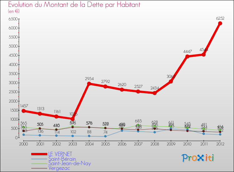 Evolution de la dette par habitant pour la commune de LE VERNET et les communes proches de 2000 à 2012 Comparaison de la dette par habitant pour LE VERNET et les communes voisines de 2000 à 2012