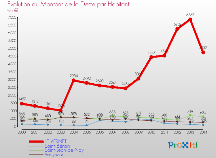 Evolution de la dette par habitant pour la commune de LE VERNET et les communes proches de 2000 à 2014 Comparaison de la dette par habitant pour LE VERNET et les communes voisines de 2000 à 2014