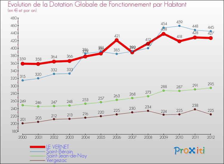 Evolution et montant de la dotation globale de fonctionnement par Habitant pour LE VERNET et les communes proches Comparaison des dotations globales de fonctionnement par habitant pour LE VERNET et les communes voisines