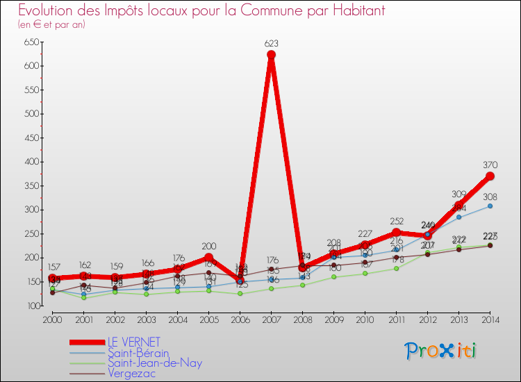 Evolution et montant des impôts locaux par Habitant pour LE VERNET et les communes proches de 2000 à 2014 Comparaison des impôts locaux par habitant pour LE VERNET et les communes voisines de 2000 à 2014