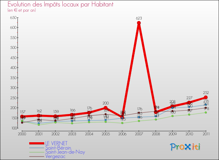 Evolution et montant des impôts locaux par Habitant pour LE VERNET et les communes proches Comparaison des impôts locaux par habitant pour LE VERNET et les communes voisines