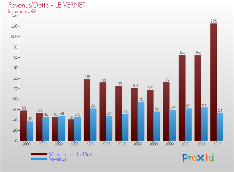 Evolution comparée de la dette et des revenus pour la commune de LE VERNET de 2000 à 2012 Comparaison de la dette et des revenus pour LE VERNET de 2000 à 2012