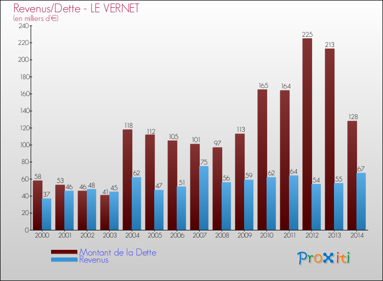 Evolution comparée de la dette et des revenus pour la commune de LE VERNET de 2000 à 2014 Comparaison de la dette et des revenus pour LE VERNET de 2000 à 2014