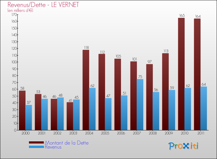 Evolution comparée de la dette et des revenus pour la commune de LE VERNET de 2000 à 2011 Comparaison de la dette et des revenus pour LE VERNET de 2000 à 2011