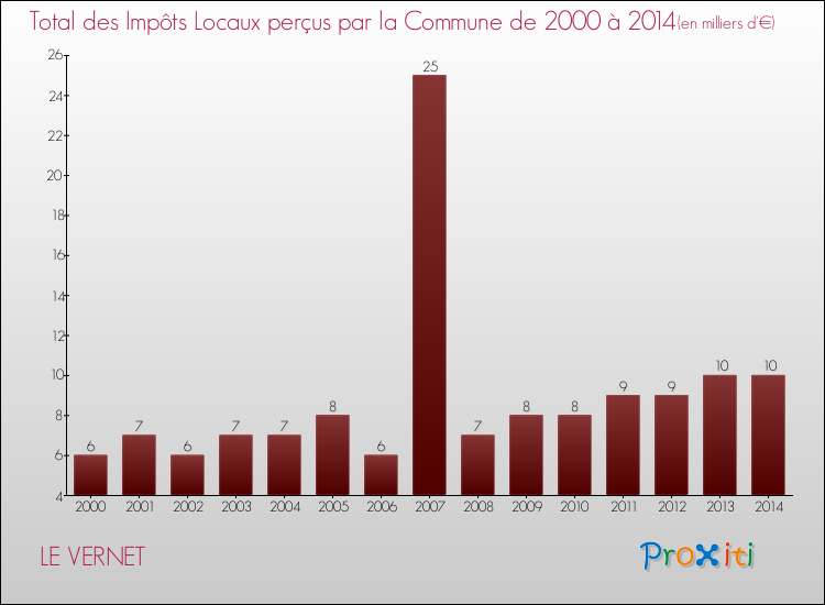 Evolution des Impôts Locaux pour la commune de LE VERNET de 2000 à 2014 Evolution des Impôts Locaux pour LE VERNET de 2000 à 2014