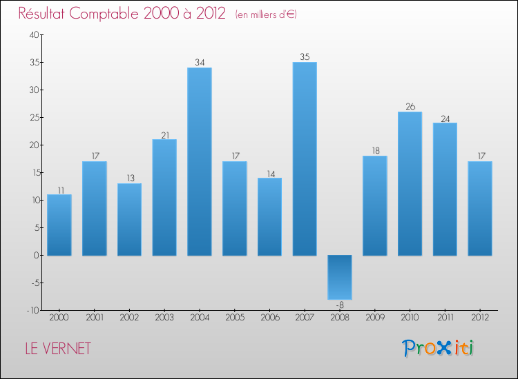 Evolution du résultat comptable pour la commune de LE VERNET de 2000 à 2012 Evolution du résultat comptable pour LE VERNET de 2000 à 2012