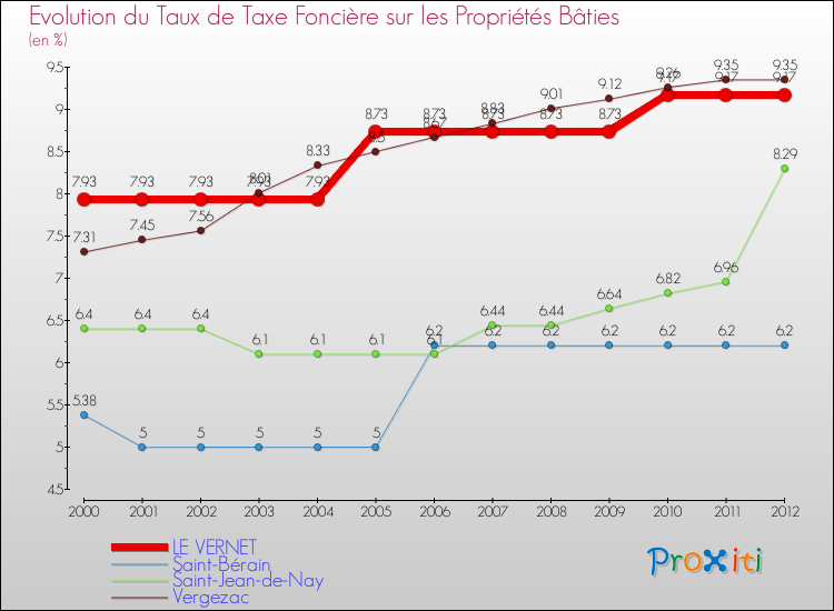 Evolution du taux de la taxe foncière sur le bati pour LE VERNET et les communes proches de 2000 à 2012 Comparaison des taux de taxe foncière sur le bati pour LE VERNET et les communes voisines de 2000 à 2012