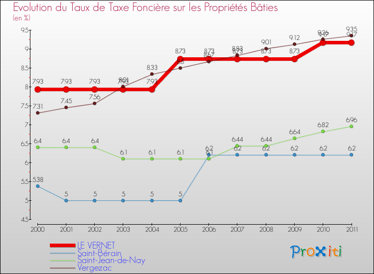 Evolution du taux de la taxe foncière sur le bati pour LE VERNET et les communes proches Comparaison des taux de taxe foncière sur le bati pour LE VERNET et les communes voisines