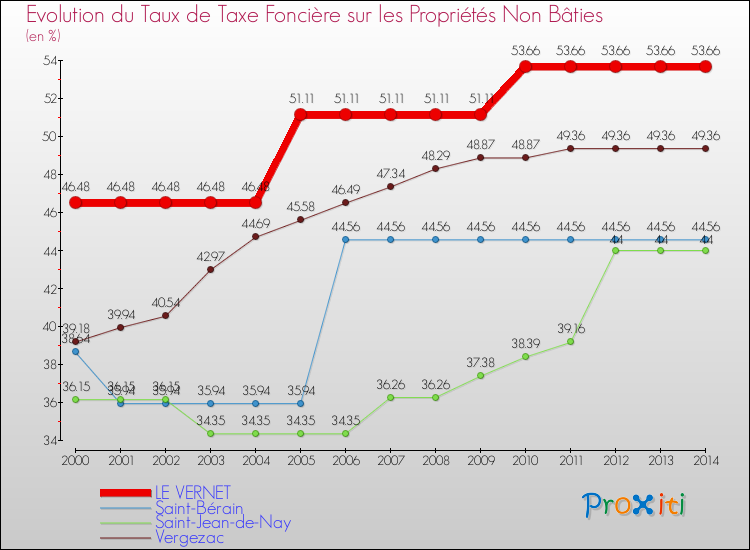 Evolution du taux de la taxe foncière sur les immeubles et terrains non batis pour LE VERNET et les communes proches de 2000 à 2014 Comparaison des taux de la taxe foncière sur les immeubles et terrains non batis pour LE VERNET et les communes voisines de 2000 à 2014