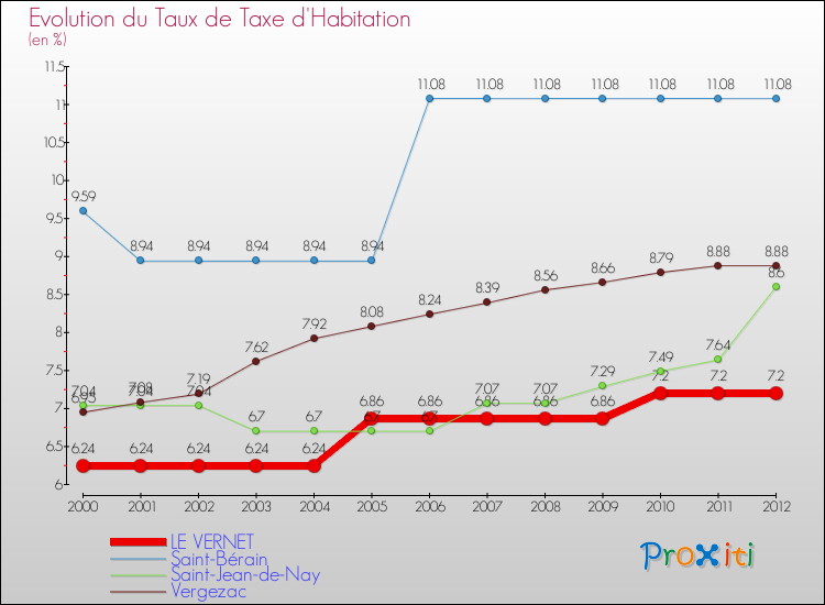 Evolution du taux de la taxe d'habitation pour LE VERNET et les communes proches Comparaison des taux de la taxe d'habitation pour LE VERNET et les communes voisines