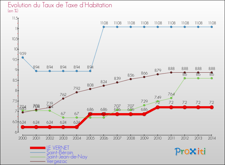 Evolution du taux de la taxe d'habitation pour LE VERNET et les communes proches de 2000 à 2014 Comparaison des taux de la taxe d'habitation pour LE VERNET et les communes voisines de 2000 à 2014