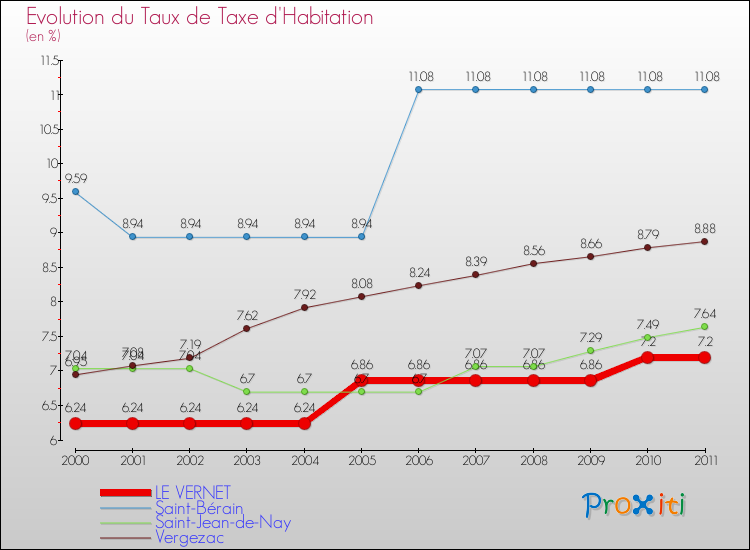 Evolution du taux de la taxe d'habitation pour LE VERNET et les communes proches Comparaison des taux de la taxe d'habitation pour LE VERNET et les communes voisines