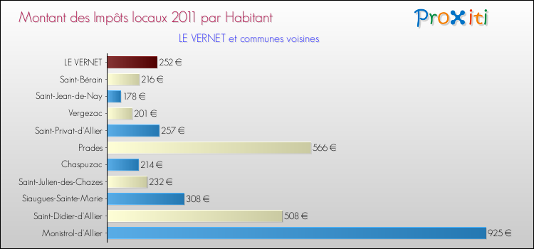 Montant des impôts locaux par Habitant pour LE VERNET et les communes proches Comparaison des impôts locaux par habitant pour LE VERNET et les communes voisines