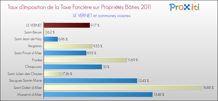 Taux d'imposition de la taxe foncière sur le bati 2011 pour LE VERNET et les communes proches Comparaison des taux d'imposition de la taxe foncière sur le bati 2011 pour LE VERNET et les communes voisines
