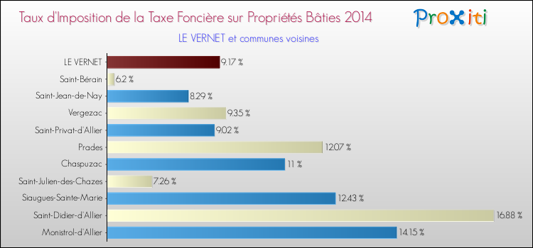 Taux d'imposition de la taxe foncière sur le bati 2014 pour LE VERNET et les communes proches Comparaison des taux d'imposition de la taxe foncière sur le bati 2014 pour LE VERNET et les communes voisines