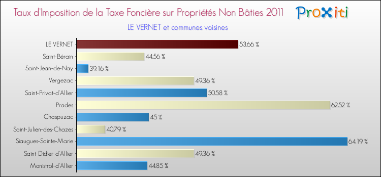 Taux d'imposition de la taxe foncière sur les immeubles et terrains non batis 2011 pour LE VERNET et les communes proches Comparaison des taux d'imposition de la taxe foncière sur les immeubles et terrains non batis 2011 pour LE VERNET et les communes voisines