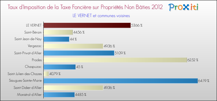 Taux d'imposition de la taxe foncière sur les immeubles et terrains non batis 2012 pour LE VERNET et les communes proches Comparaison des taux d'imposition de la taxe foncière sur les immeubles et terrains non batis 2012 pour LE VERNET et les communes voisines