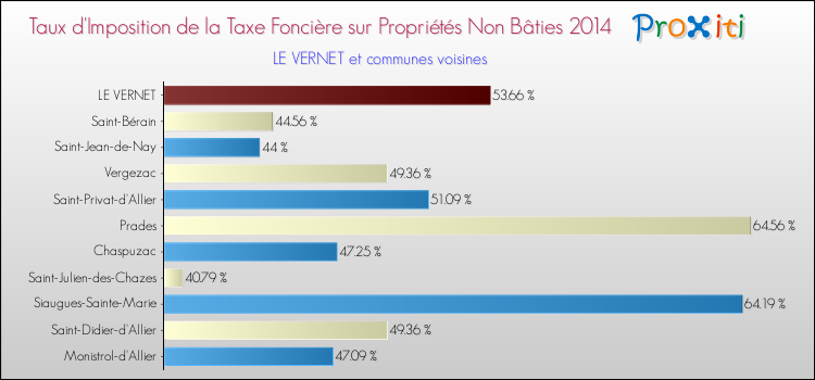Taux d'imposition de la taxe foncière sur les immeubles et terrains non batis 2014 pour LE VERNET et les communes proches Comparaison des taux d'imposition de la taxe foncière sur les immeubles et terrains non batis 2014 pour LE VERNET et les communes voisines