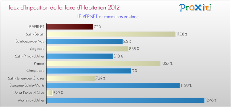 Taux d'imposition de la taxe d'habitation 2012 pour LE VERNET et les communes proches Comparaison des taux d'imposition de la taxe d'habitation 2012 pour LE VERNET et les communes voisines