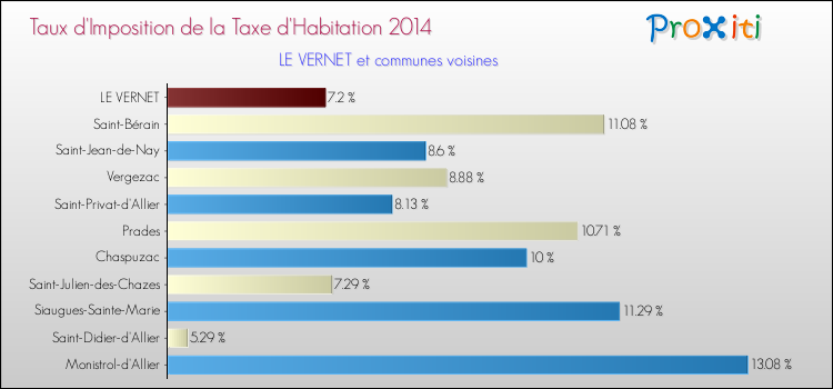 Taux d'imposition de la taxe d'habitation 2014 pour LE VERNET et les communes proches Comparaison des taux d'imposition de la taxe d'habitation 2014 pour LE VERNET et les communes voisines