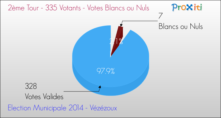 Votes blancs ou nuls au 2ème Tour des Elections Municipales 2014 de la commune de Vézézoux Elections Municipales 2014 - Votes blancs ou nuls au 2ème Tour pour la commune de Vézézoux