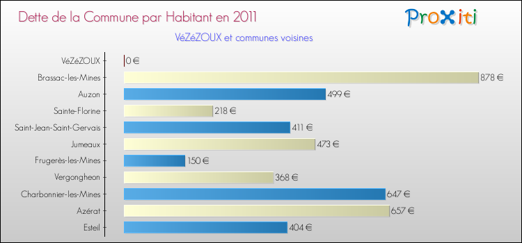 Dette par habitant de la commune en 2011 pour VéZéZOUX et les communes proches Comparaison de la dette par habitant de la commune en 2011 pour VéZéZOUX et les communes voisines