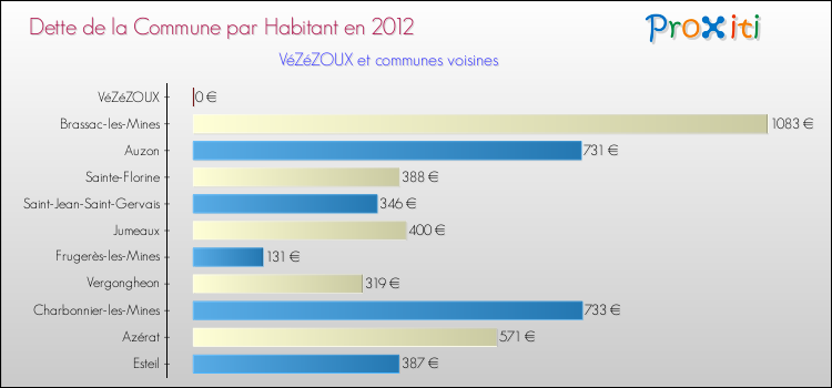 Dette par habitant de la commune en 2012 pour VéZéZOUX et les communes proches Comparaison de la dette par habitant de la commune en 2012 pour VéZéZOUX et les communes voisines