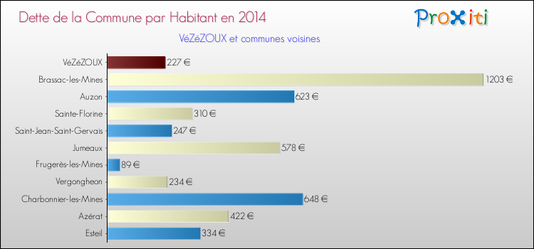 Dette par habitant de la commune en 2014 pour VéZéZOUX et les communes proches Comparaison de la dette par habitant de la commune en 2014 pour VéZéZOUX et les communes voisines