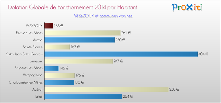 Montant des dotations globales de fonctionnement DGF par Habitant pour VéZéZOUX et les communes proches en 2014. Comparaison des des dotations globales de fonctionnement DGF par habitant pour VéZéZOUX et les communes voisines en 2014.