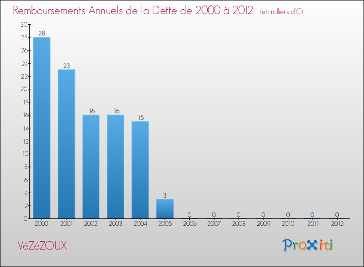 Evolution de l'annuité de la dette pour la commune de VéZéZOUX de 2000 à 2012 Annuités de la dette pour VéZéZOUX de 2000 à 2012