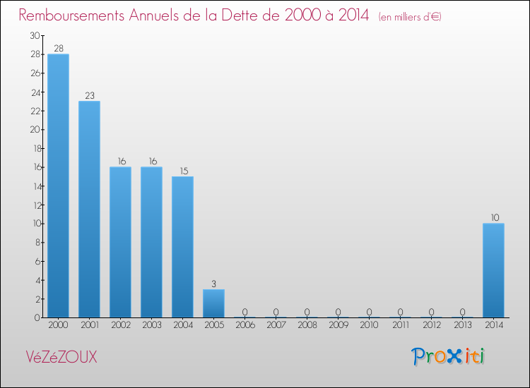 Evolution de l'annuité de la dette pour la commune de VéZéZOUX de 2000 à 2014 Annuités de la dette pour VéZéZOUX de 2000 à 2014