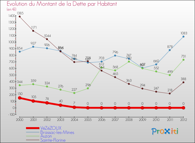 Evolution de la dette par habitant pour la commune de VéZéZOUX et les communes proches de 2000 à 2012 Comparaison de la dette par habitant pour VéZéZOUX et les communes voisines de 2000 à 2012