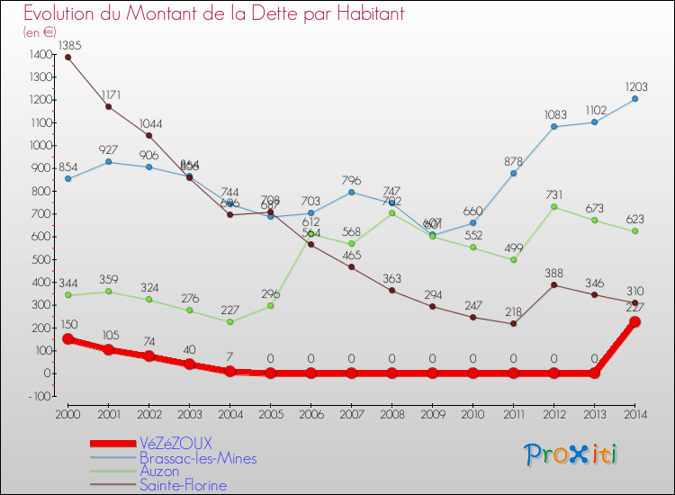 Evolution de la dette par habitant pour la commune de VéZéZOUX et les communes proches de 2000 à 2014 Comparaison de la dette par habitant pour VéZéZOUX et les communes voisines de 2000 à 2014