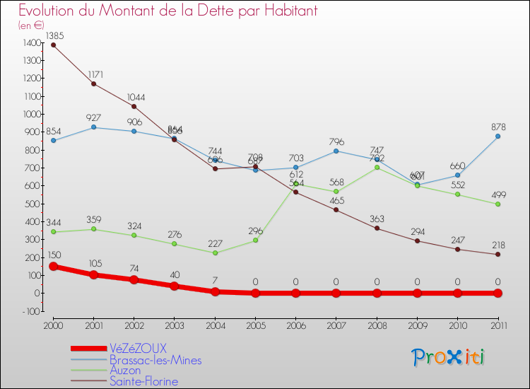 Evolution de la dette par habitant pour la commune de VéZéZOUX et les communes proches Comparaison de la dette par habitant pour VéZéZOUX et les communes voisines
