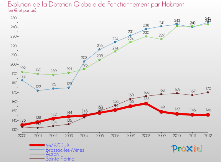 Evolution et montant de la dotation globale de fonctionnement par Habitant pour VéZéZOUX et les communes proches Comparaison des dotations globales de fonctionnement par habitant pour VéZéZOUX et les communes voisines