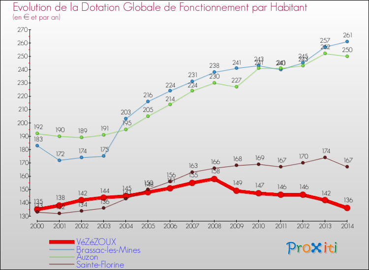 Evolution et montant de la dotation globale de fonctionnement par Habitant pour VéZéZOUX et les communes proches de 2000 à 2014. Comparaison des dotations globales de fonctionnement par habitant pour VéZéZOUX et les communes voisines de 2000 à 2014.