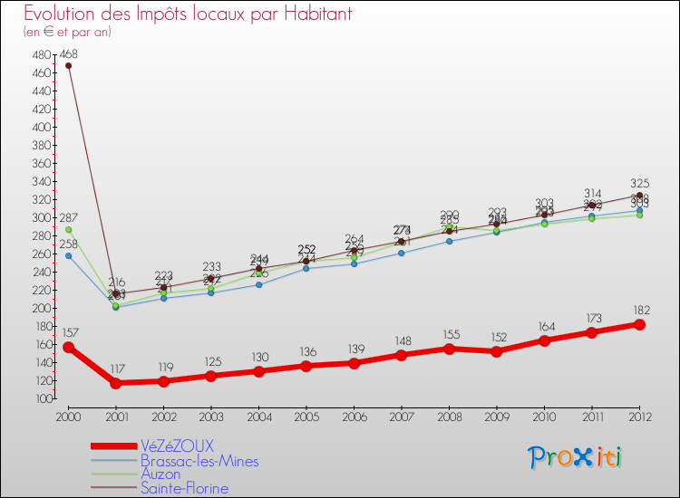 Evolution et montant des impôts locaux par Habitant pour VéZéZOUX et les communes proches Comparaison des impôts locaux par habitant pour VéZéZOUX et les communes voisines