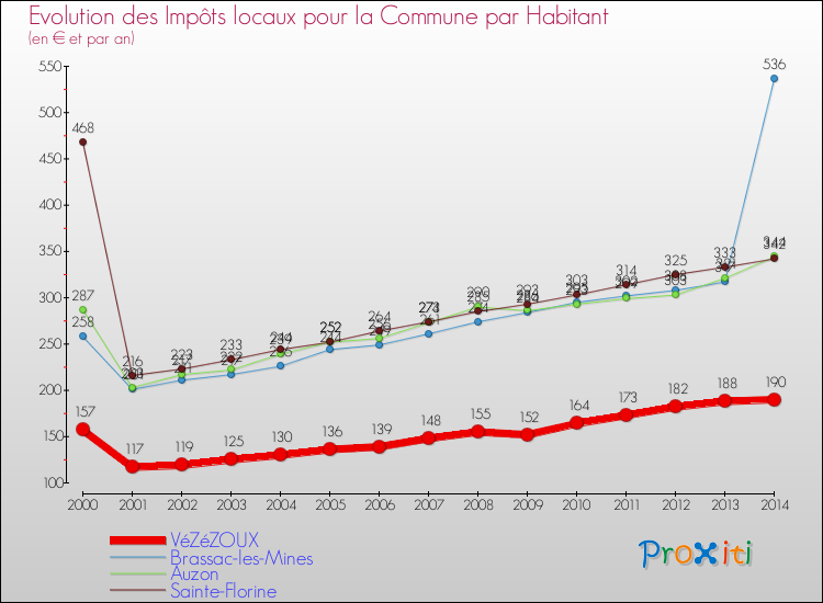 Evolution et montant des impôts locaux par Habitant pour VéZéZOUX et les communes proches de 2000 à 2014 Comparaison des impôts locaux par habitant pour VéZéZOUX et les communes voisines de 2000 à 2014