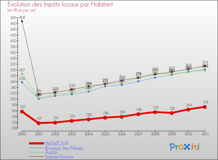 Evolution et montant des impôts locaux par Habitant pour VéZéZOUX et les communes proches Comparaison des impôts locaux par habitant pour VéZéZOUX et les communes voisines