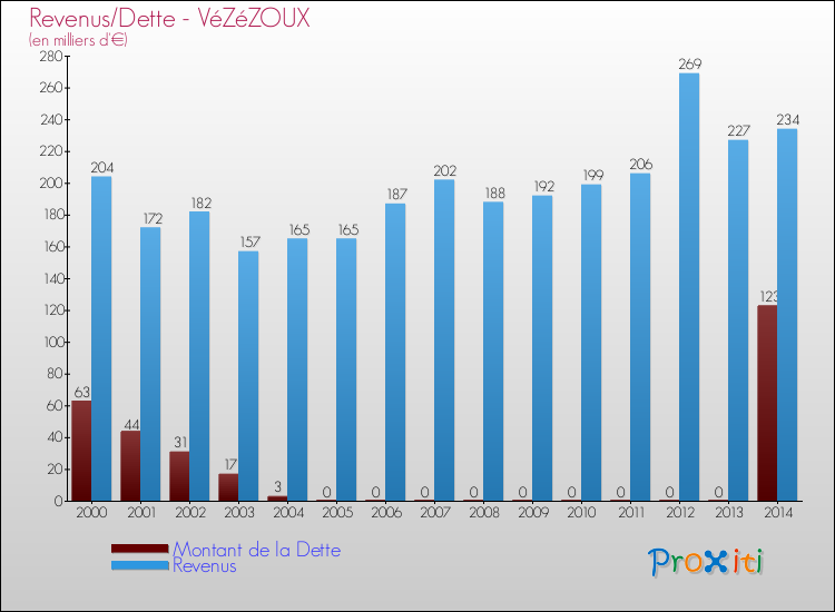 Evolution comparée de la dette et des revenus pour la commune de VéZéZOUX de 2000 à 2014 Comparaison de la dette et des revenus pour VéZéZOUX de 2000 à 2014
