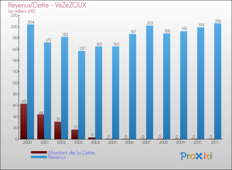 Evolution comparée de la dette et des revenus pour la commune de VéZéZOUX de 2000 à 2011 Comparaison de la dette et des revenus pour VéZéZOUX de 2000 à 2011