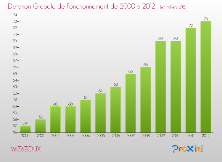 Evolution du montant de la Dotation Globale de Fonctionnement pour la commune de VéZéZOUX de 2000 à 2012 Evolution du montant de la Dotation Globale de Fonctionnement pour VéZéZOUX de 2000 à 2012