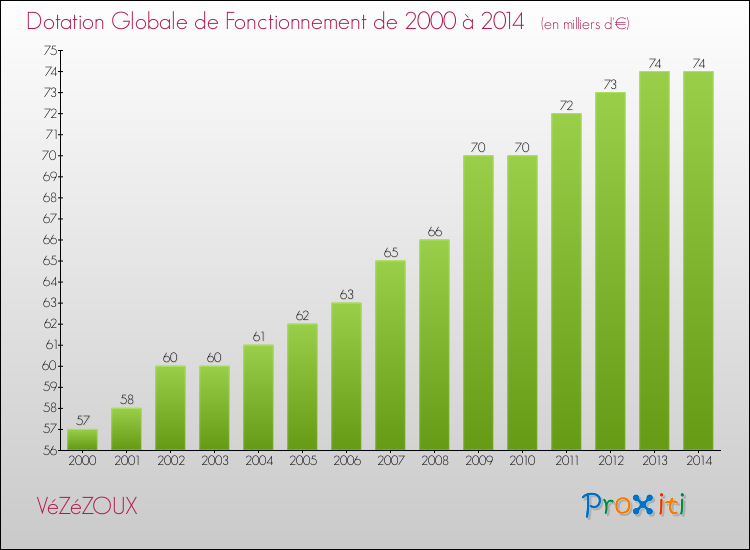 Evolution du montant de la Dotation Globale de Fonctionnement pour la commune de VéZéZOUX de 2000 à 2014 Evolution du montant de la Dotation Globale de Fonctionnement pour VéZéZOUX de 2000 à 2014