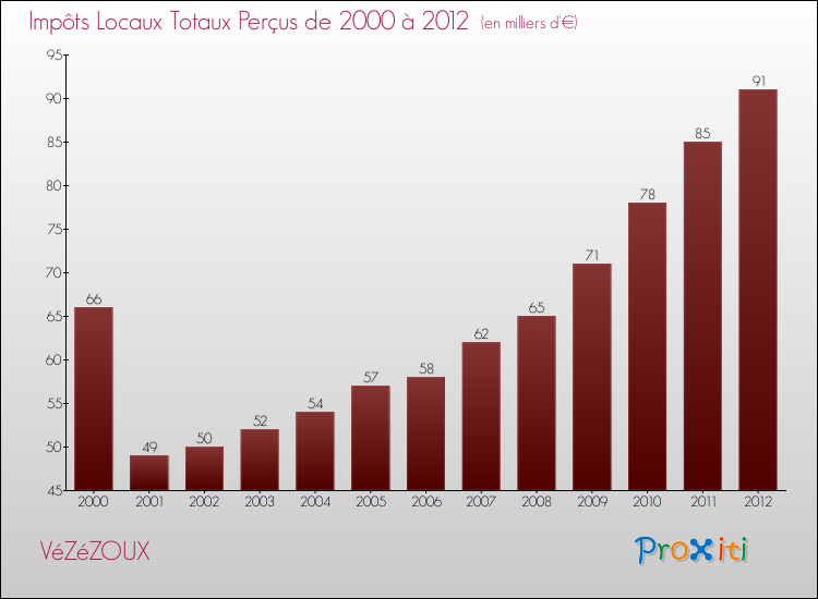 Evolution des Impôts Locaux pour la commune de VéZéZOUX de 2000 à 2012 Evolution des Impôts Locaux pour VéZéZOUX de 2000 à 2012