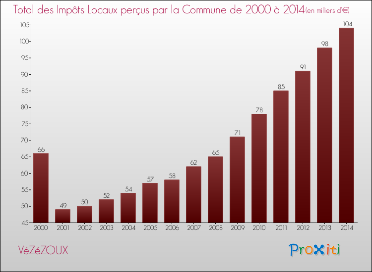Evolution des Impôts Locaux pour la commune de VéZéZOUX de 2000 à 2014 Evolution des Impôts Locaux pour VéZéZOUX de 2000 à 2014