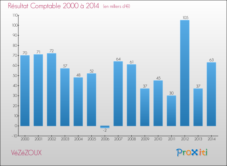 Evolution du résultat comptable pour la commune de VéZéZOUX de 2000 à 2014 Evolution du résultat comptable pour VéZéZOUX de 2000 à 2014