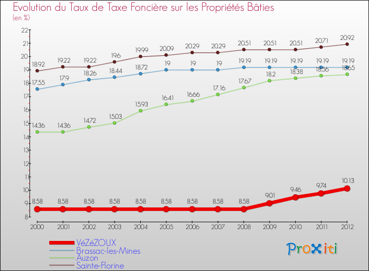 Evolution du taux de la taxe foncière sur le bati pour VéZéZOUX et les communes proches de 2000 à 2012 Comparaison des taux de taxe foncière sur le bati pour VéZéZOUX et les communes voisines de 2000 à 2012