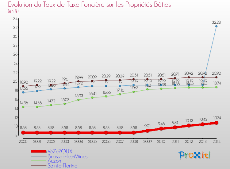 Evolution du taux de la taxe foncière sur le bati pour VéZéZOUX et les communes proches de 2000 à 2014 Comparaison des taux de taxe foncière sur le bati pour VéZéZOUX et les communes voisines de 2000 à 2014